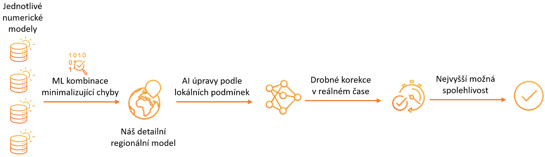 Předpověď počasí pomocí strojového učení